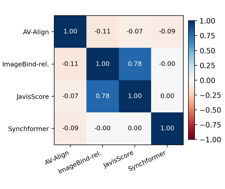 Four-by-four heatmap of pairwise cross-metric rank agreement on real clips. Every off-diagonal cell is near zero: AV-Align versus ImageBind AV-relevance is -0.11, AV-Align versus JavisScore -0.07, AV-Align versus Synchformer -0.09, and Synchformer versus both embedding metrics is 0.00. The only agreeing pair is ImageBind AV-relevance versus JavisScore at 0.78, which share an ImageBind backbone. Overall Krippendorff alpha is 0.066.