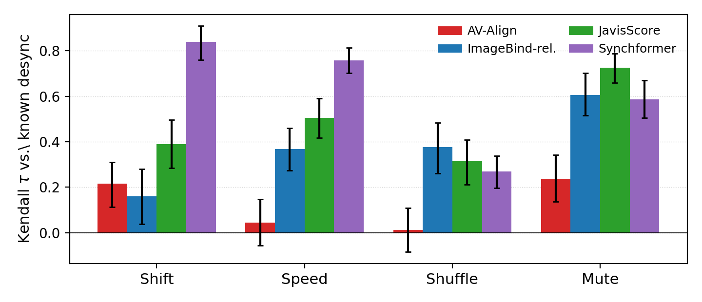 Grouped bar chart with 95% confidence intervals showing Kendall tau against known desynchronization for four AV-sync metrics across four distortion families. On temporal shift, Synchformer reaches 0.84 while JavisScore reaches 0.39, AV-Align 0.21 and ImageBind AV-relevance 0.16. On audio speed, Synchformer reaches 0.76 and JavisScore 0.51, while AV-Align is near zero at 0.04 with a confidence interval crossing zero. On fragment shuffle the ordering reverses: ImageBind leads at 0.38, JavisScore 0.31, Synchformer 0.27 and AV-Align 0.01. On intermittent mute, JavisScore leads at 0.73, ImageBind 0.61, Synchformer 0.59 and AV-Align 0.24.