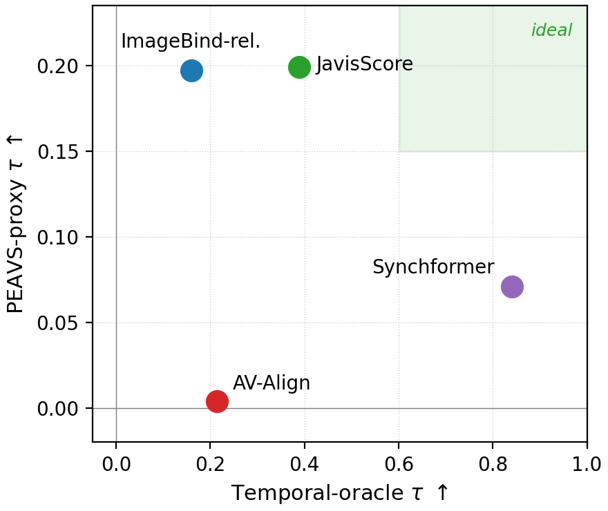 Scatter plot of temporal-oracle Kendall tau on the horizontal axis against PEAVS-proxy Kendall tau on the vertical axis for four metrics. Synchformer sits far right but low at 0.84 and 0.07; ImageBind AV-relevance at 0.16 and 0.20 and JavisScore at 0.39 and 0.20 sit high on the perceptual axis but low on the temporal axis; AV-Align sits near the origin at 0.21 and 0.00. A shaded ideal region in the upper right, where a metric would be strong on both axes, contains no metric.