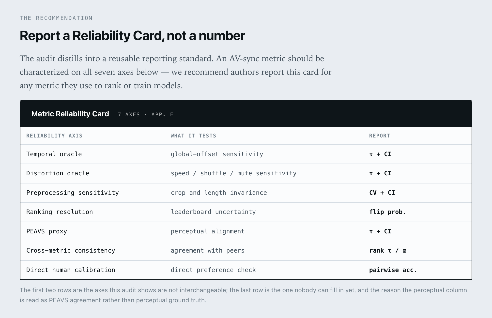 The Metric Reliability Card as a three-column table: seven reliability axes, what each one tests, and what to report. Temporal oracle tests global-offset sensitivity, reported as tau with a confidence interval. Distortion oracle tests speed, shuffle and mute sensitivity, tau with a confidence interval. Preprocessing sensitivity tests crop and length invariance, coefficient of variation with a confidence interval. Ranking resolution tests leaderboard uncertainty, reported as a flip probability. PEAVS proxy tests perceptual alignment, tau with a confidence interval. Cross-metric consistency tests agreement with peers, reported as rank tau or Krippendorff alpha. Direct human calibration tests direct preference, reported as pairwise accuracy.