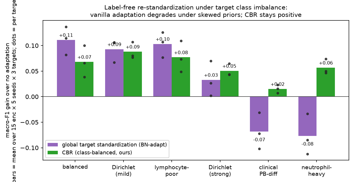 Grouped bar chart of macro-F1 gain over no adaptation for six target class priors, with dots for each of three target datasets. Global target standardization is positive on balanced and mild priors but negative on the clinical peripheral-blood prior at about minus 0.07 and the neutrophil-heavy prior at about minus 0.08, while class-balanced re-standardization stays positive across all six priors with a mean gain of plus 0.059.
