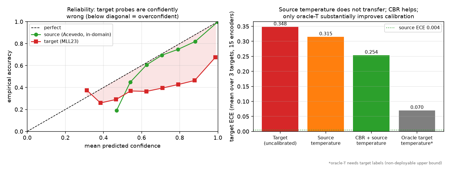 Left: a reliability diagram pooled over 15 encoders comparing source Acevedo against target MLL23, in which the target curve sits well below the diagonal, meaning predictions are confidently wrong. Right: a bar chart of target expected calibration error by arm, showing uncalibrated 0.35, source-fitted temperature scaling 0.32, class-balanced re-standardization 0.29, CBR plus source temperature 0.25, and oracle target temperature scaling 0.07, against an in-domain reference of 0.004.